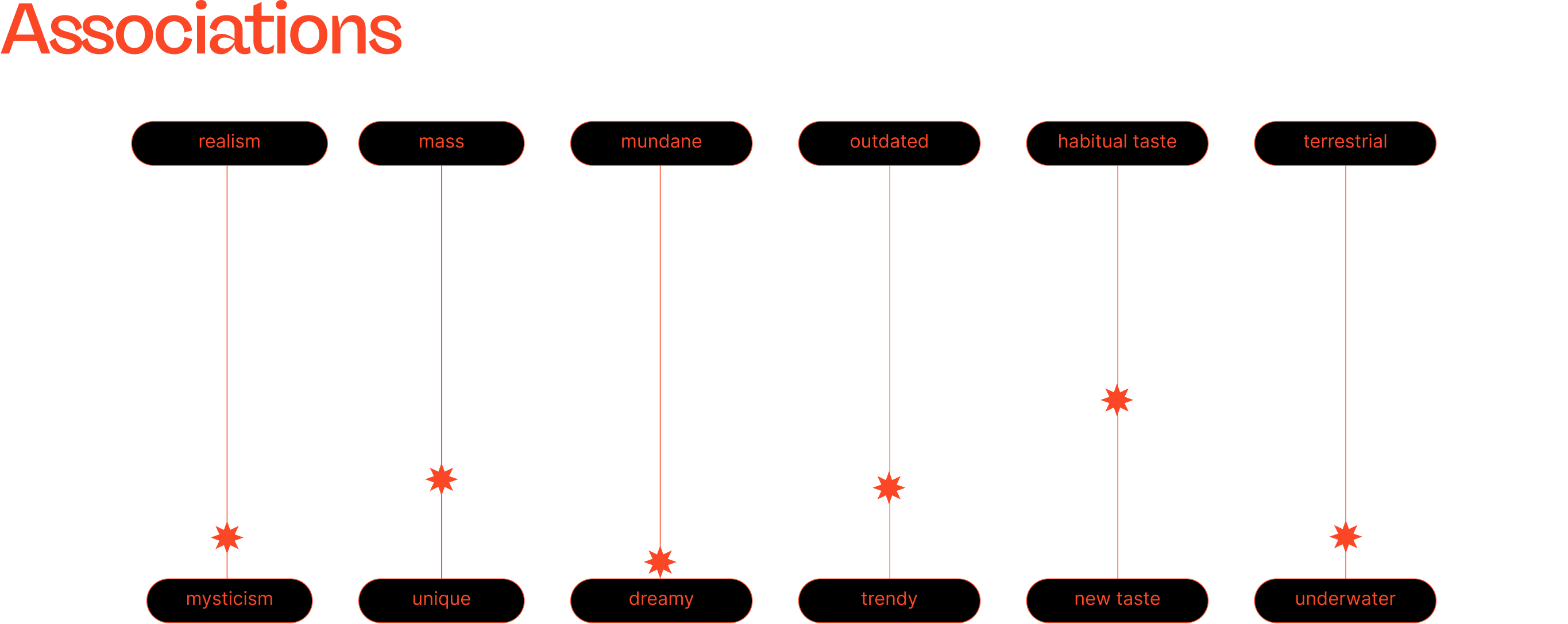 MRMD association scale